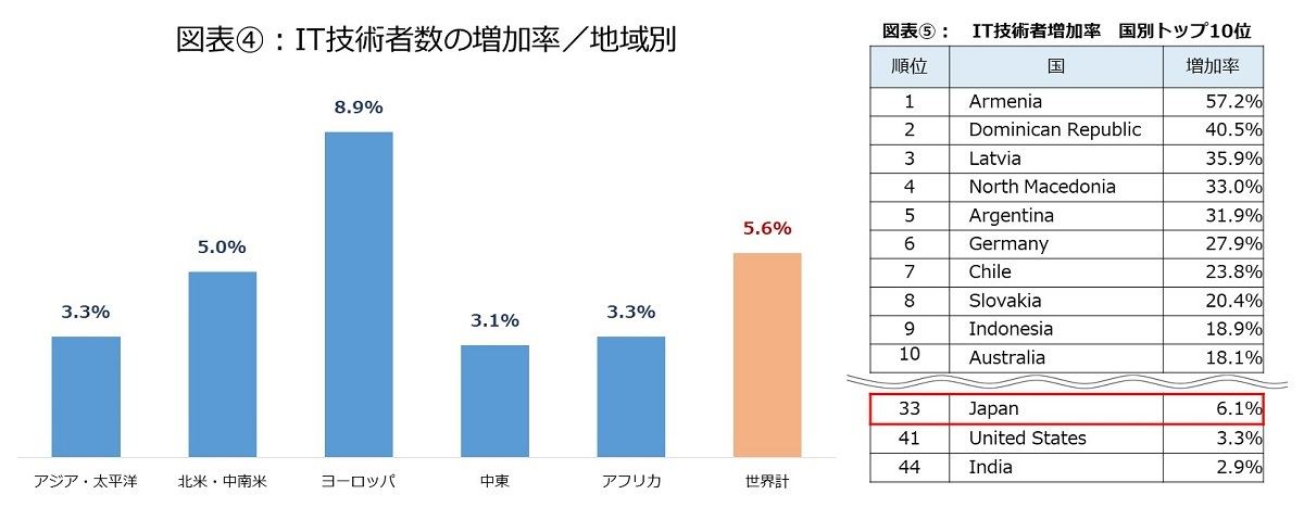 IT技術者増加率(地域別/国別トップ10)