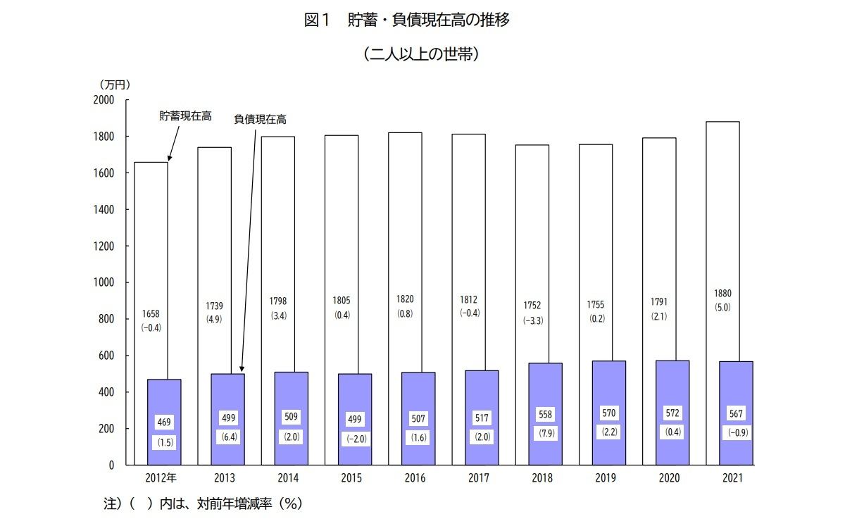 貯蓄・負債現在高の推移(二人以上の世帯)