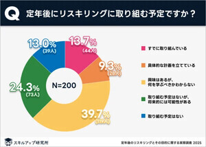 「リスキリング」定年後に取り組むシニア世代の割合は? - 目的は「新しい職業に挑戦するため」「趣味を深めるため」など