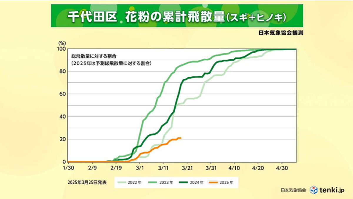 東京都千代田区のスギ、ヒノキ花粉の飛散状況(日本気象協会観測)