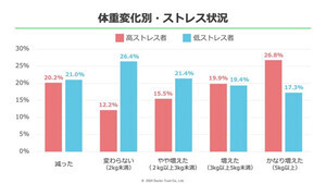 「ストレスが高く睡眠時間が短いと太りやすい」ことが明らかに