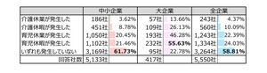 「介護離職」団塊世代が75歳以上になり深刻化 - 介護休暇が発生した企業の割合は?