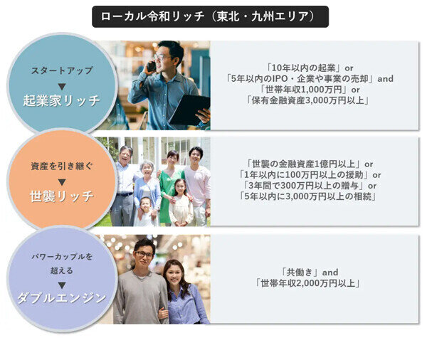 地方にいる若年富裕層「令和リッチ」がほしい高額商品とは? - 東北・九州で調査、大多数は世襲リッチ