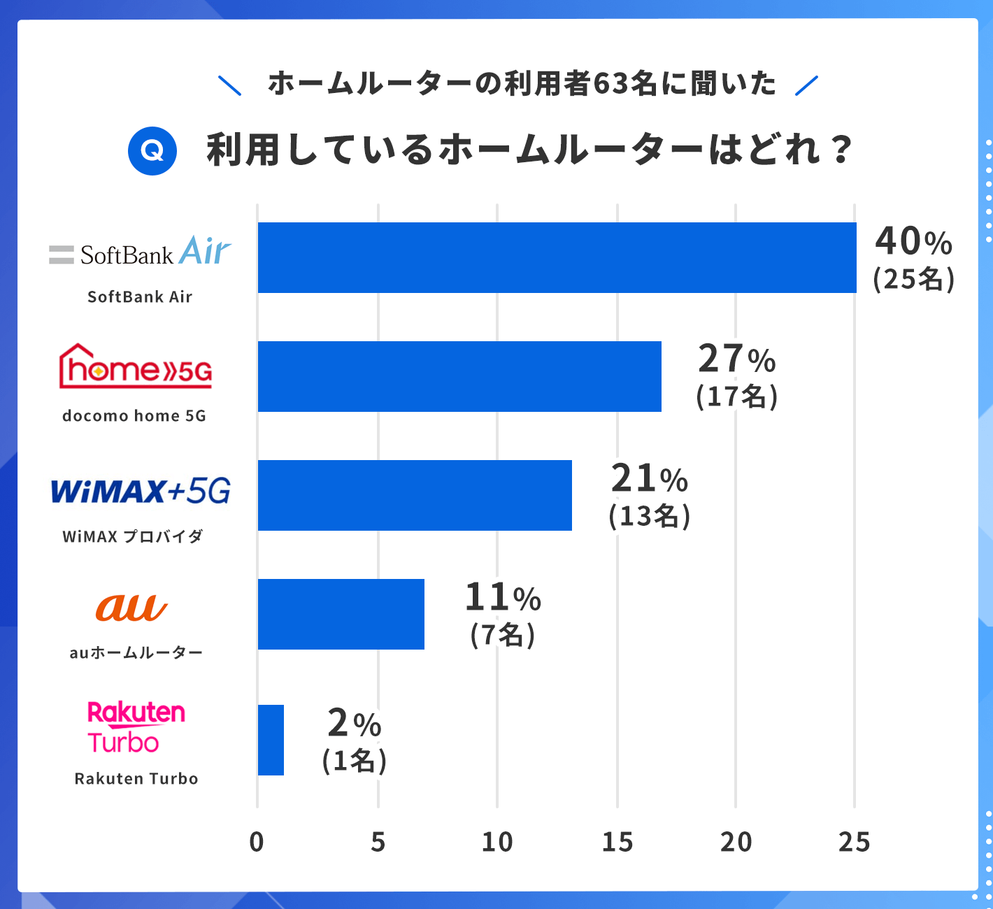 アンケート調査 利用しているホームルーターは?