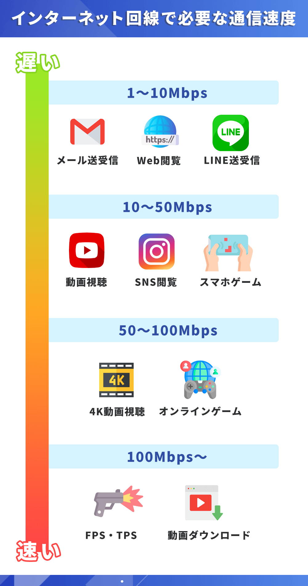 インターネット回線で必要な通信速度