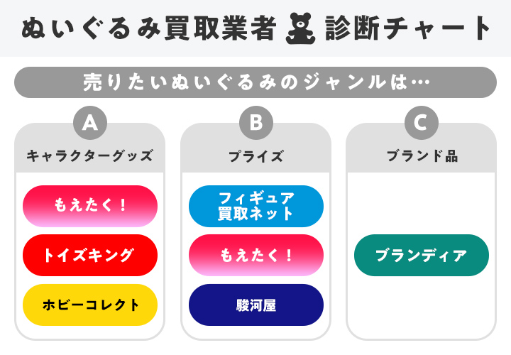 ぬいぐるみ買取業者診断チャート