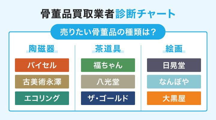 高価買取が期待できる骨董品買取業者のフローチャート