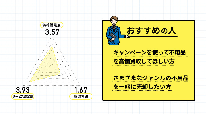 買取王子のアンケート結果とおすすめの人