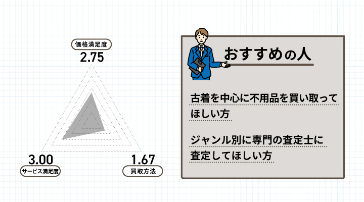 買取王国のアンケート結果とおすすめの人