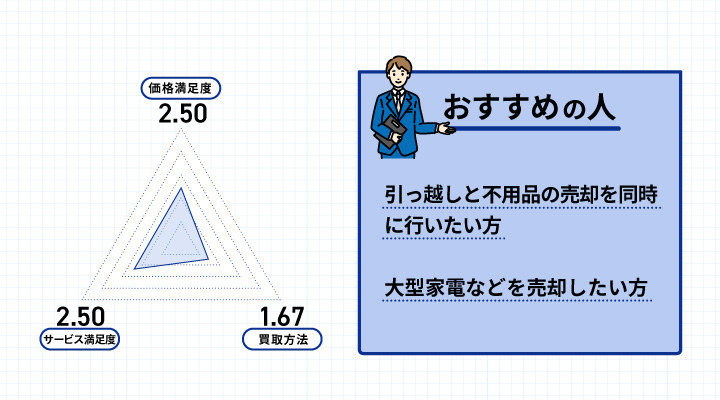 トレファク引越のアンケート結果とおすすめの人