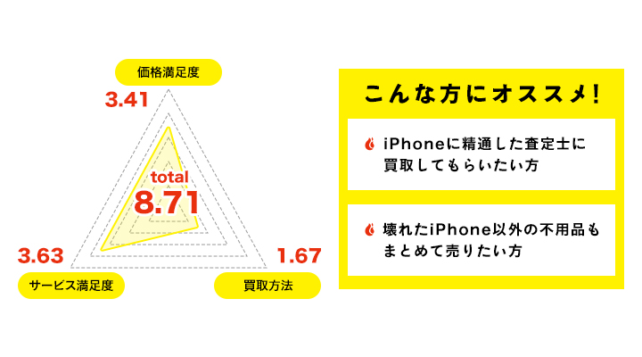 買取王子のレーダーチャートとおすすめの人