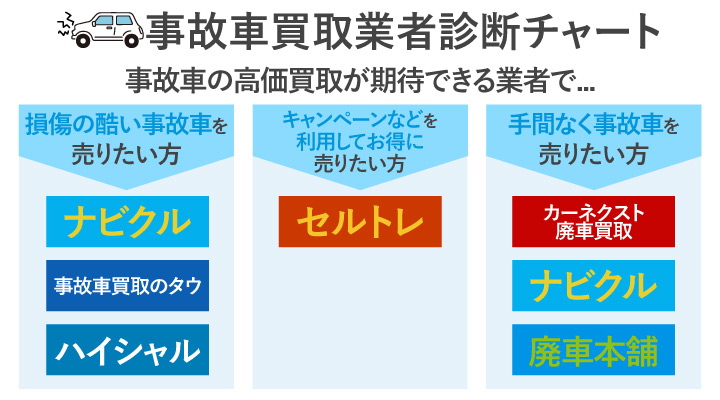 事故車買取業者診断チャート