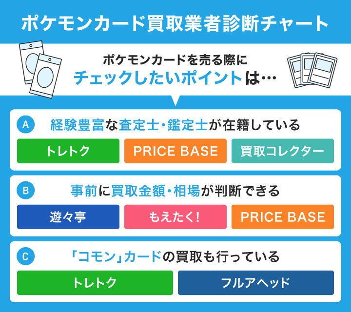 ポケモンカードのおすすめ買取業者を選べる診断チャート