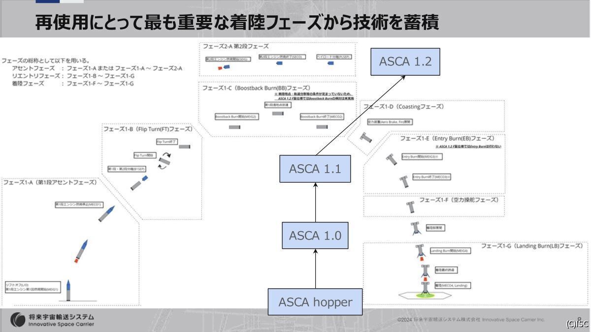 再使用型ロケットの各フェーズ