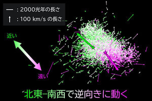 小マゼラン銀河は2方向に引き裂かれつつある!? 名大が新たな運動を発見