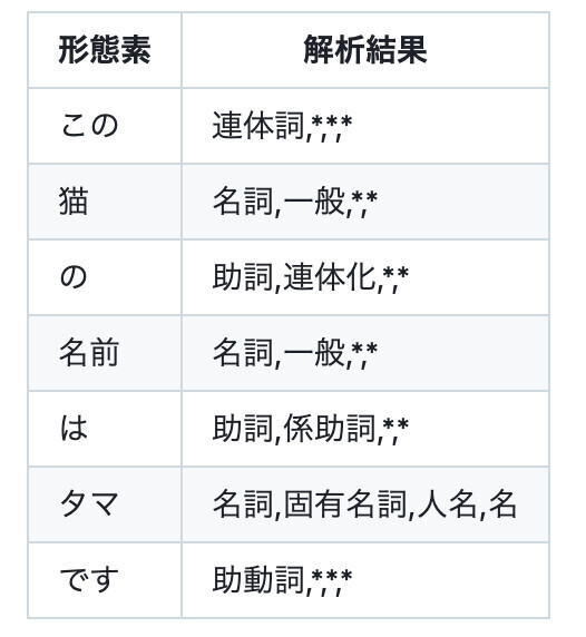 形態素解析の結果